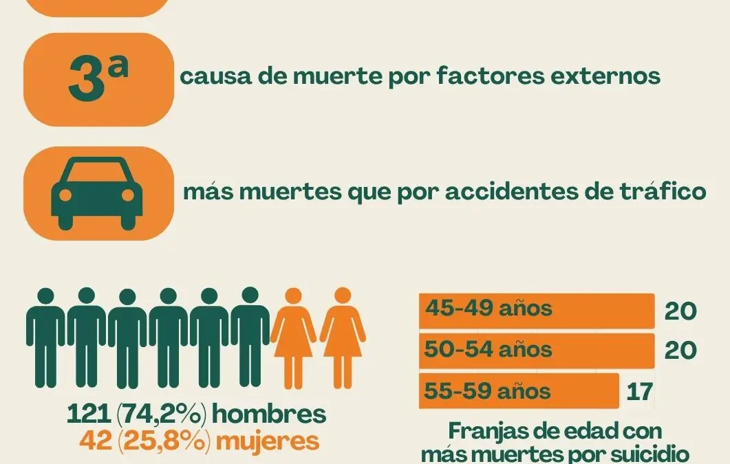 Es imprescindible que la salud mental y el suicidio sean una prioridad en la agenda social y política